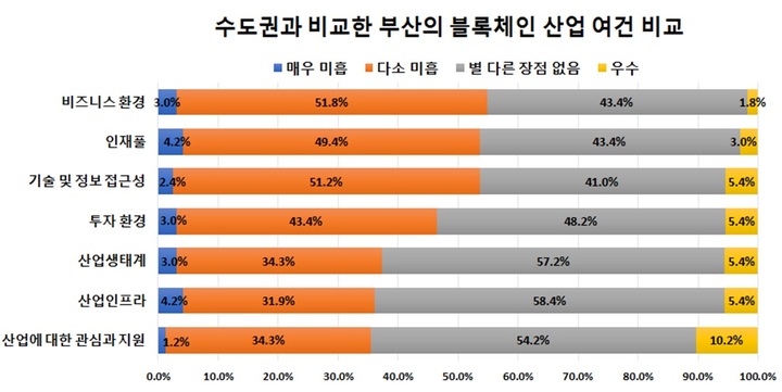 [부산=뉴시스] 수도권과 비교한 부산의 블록체인 산업 여건 비교 (표=부산상공회의소 제공) *재판매 및 DB 금지