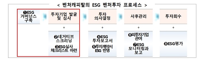 [서울=뉴시스] 벤처캐피탈의 ESG 벤처투자 프로세스. (사진=중소벤처기업부 제공) 2022.07.13. photo@newsis.com *재판매 및 DB 금지