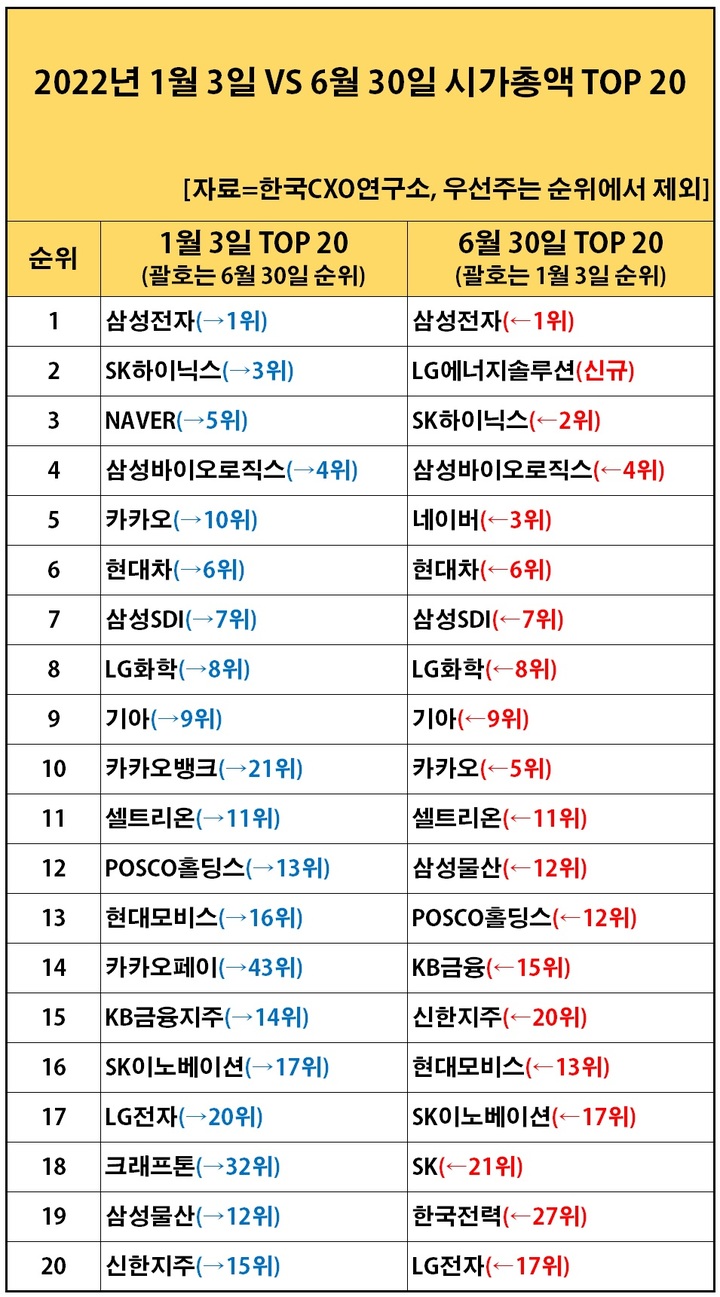 삼성전자 상반기 시총 128조↓…1兆 클럽서 62곳 탈락(종합)