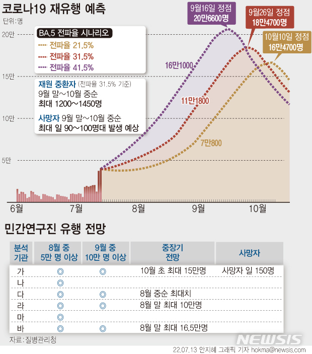 [서울=뉴시스] 코로나19 전파율을 31.5%로 설정하면 9월26일께 18만4700명 규모의 정점이 나타날 것이란 질병관리청의 예측이 나왔다. 이달 말 3만명, 8월 말 11만1800명, 9월 말 18만2300명으로 유행이 더 가팔라진다. 지난 4월 전망 당시에는 하반기 재유행이 11월 중 약 16만~17만명 규모의 정점을 기록할 것으로 봤지만 2~3개월 더 앞당겨진 것이다. (그래픽=안지혜 기자)  hokma@newsis.com