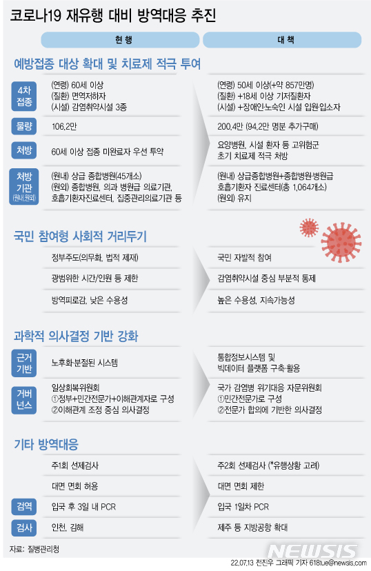 [서울=뉴시스] 13일 중앙재난안전대책본부이 발표한 코로나19 재유행 대비 방역 대응 방안에 따르면 코로나19의 빠른 재유행 속도에 확진자의 격리 의무도 당분간 유지한다. (그래픽=전진우 기자) 618tue@newsis.com