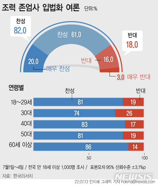 [서울=뉴시스] 한국리서치가 이달 1일부터 4일까지 전국 만 18세 이상 남녀 1000명을 대상으로 '조력존엄사 입법화 및 지원'에 대한 여론을 조사한 결과 조력 존엄사 입법화에 찬성한다는 의견은 82%로 나타났다. (그래프= 안지혜 기자) 2022.07.13