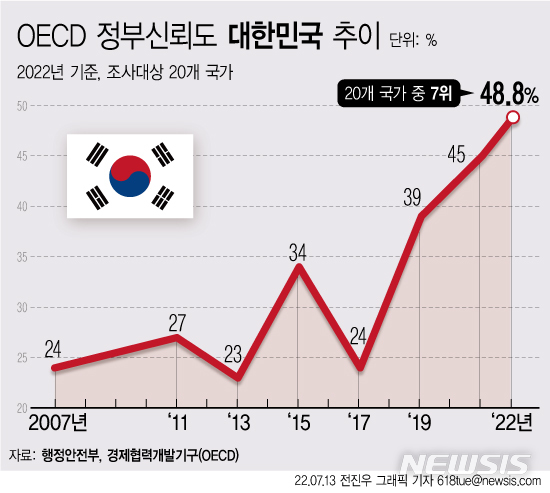 [서울=뉴시스] 경제협력개발기구(OECD)의 정부신뢰도 대한민국 추이. 