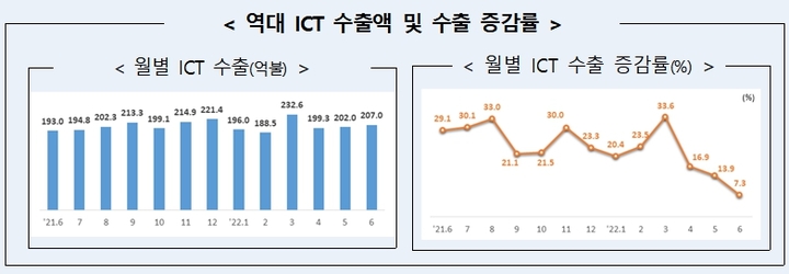 ICT 수출, 상반기 '역대 최대'…반도체가 견인