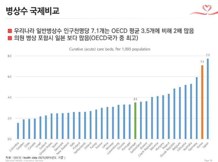 [서울=뉴시스] 우리나라와 경제협력개발기구(OECD) 인구 1000명당 병상 수. (사진=국민건강보험공단 제공) 2022.07.14. photo@newsis.com *재판매 및 DB 금지