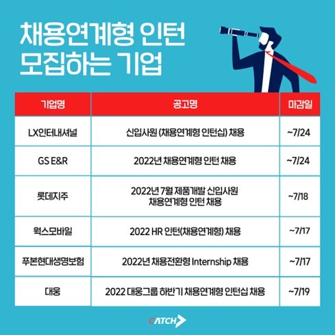 LX·GS·롯데…대기업, 채용연계형 인턴 모집 활발