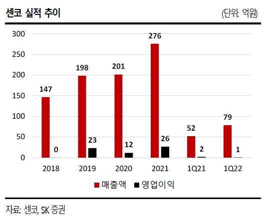 SK證 "센코, 수소경제 안전 책임질 대표 기업"