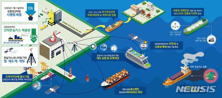 [서울=뉴시스] 친환경선박 전주기 혁신기술개발 사업 비전 및 목표.