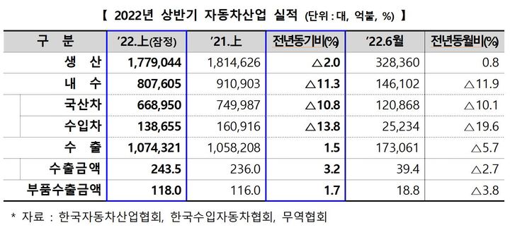[서울=뉴시스] 2022년 상반기 자동차 산업 동향(잠정). 2022.07.15. (사진=산업통상자원부 제공) photo@newsis.com *재판매 및 DB 금지
