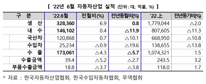 [서울=뉴시스] 2022년 6월 자동차 산업 동향(잠정). 2022.07.15. (사진=산업통상자원부 제공) photo@newsis.com *재판매 및 DB 금지