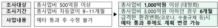 R&D 예비타당성 제도개선 방안. (사진=과학기술정보통신부 제공) *재판매 및 DB 금지