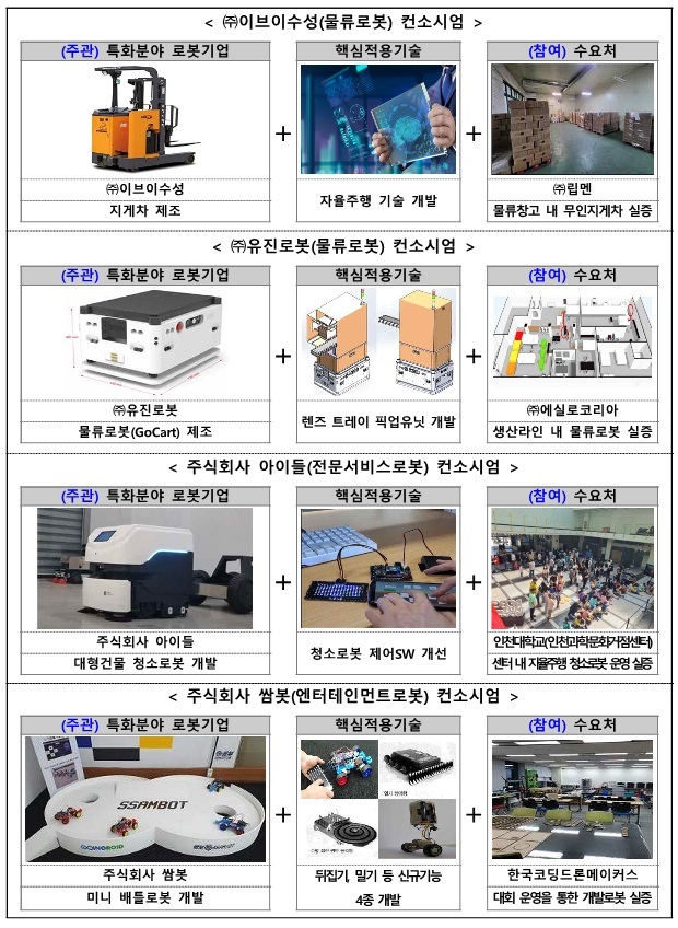 [인천=뉴시스] 이루비 기자 = 인천형 특화로봇 실증 지원 기업 현황. (이미지=인천테크노파크 제공) 2022.07.15. photo@newsis.com *재판매 및 DB 금지