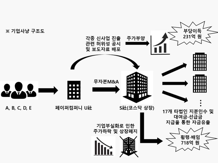 [서울=뉴시스]서울남부지검은 15일 사채 등으로 코스닥 상장사를 인수한 뒤 허위 언론보도 등을 이용한 부정거래로 수백억대의 부당이득을 취한 혐의 등을 받는 일당 4명을 기소했다고 밝혔다. (자료=서울남부지검 제공) 2022. 7. 15.  *재판매 및 DB 금지