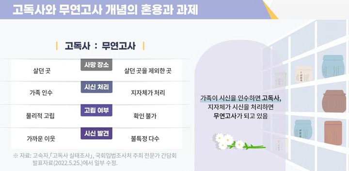 고독사와 무연고사 개념의 혼용과 과제 (출처=국회입법조사처) *재판매 및 DB 금지