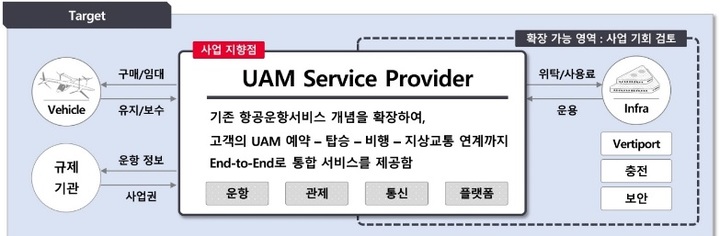 [서울=뉴시스] SK텔레콤은 10년 후 미래를 책임질 사업으로 UAM을 추진한다.  (사진=SKT 제공) 2022.7.15 *재판매 및 DB 금지