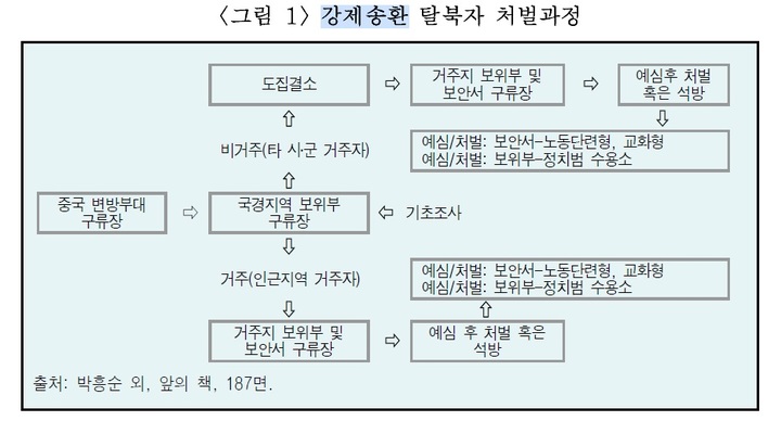 [서울=뉴시스]강제송환 탈북자 처벌 과정. 2022.07.17. (표=김윤영 논문 갈무리) *재판매 및 DB 금지
