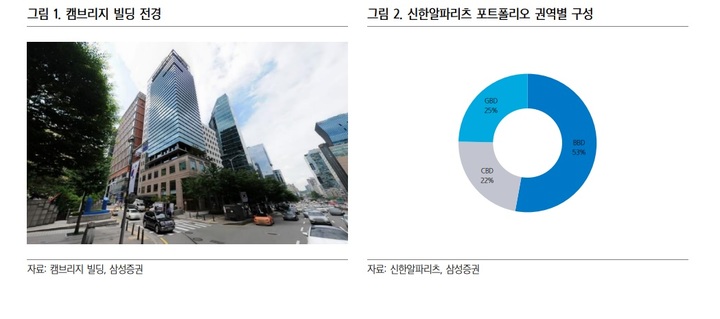 삼성證 "신한알파리츠, 강남역 건물 편입에 포트폴리오 다변화"