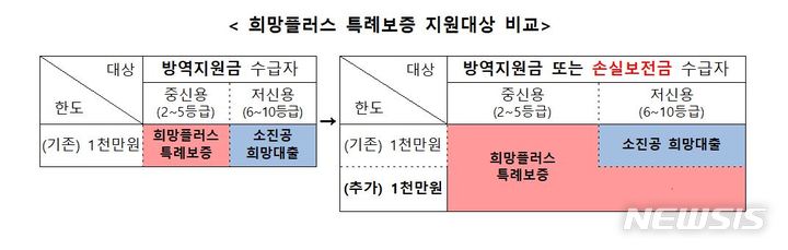 [서울=뉴시스] 희망플러스 특례보증 지원대상 비교. (표=신용보증재단중앙회 제공) 2022.07.18. photo@newsis.com