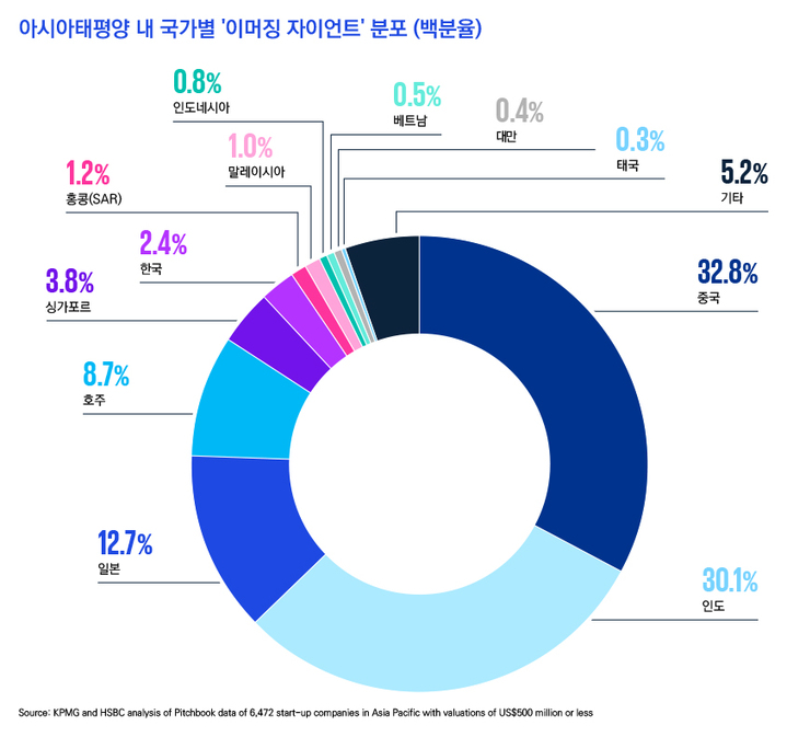 "韓유니콘기업, 5년새 4배↑…아·태 100위권에 3곳 들어"