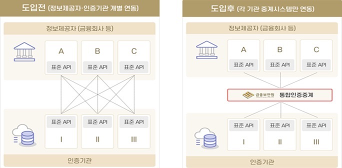 통합 인증 중계 시스템 도입 전후 비교. (사진=네이버클라우드 제공) *재판매 및 DB 금지