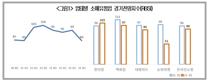 살아나던 소매유통 체감경기 '급랭'…편의점만↑