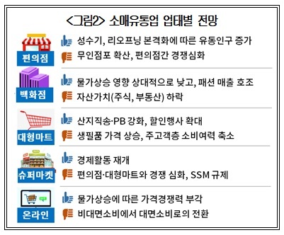 살아나던 소매유통 체감경기 '급랭'…편의점만↑