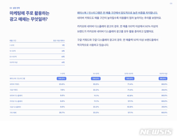 [서울=뉴시스] 채널톡 '2022 패션 이커머스 벤치마크 리포트' 마케팅 활용 매체. (이미지=채널코퍼레이션 제공) 2022.07.18. photo@newsis.com 