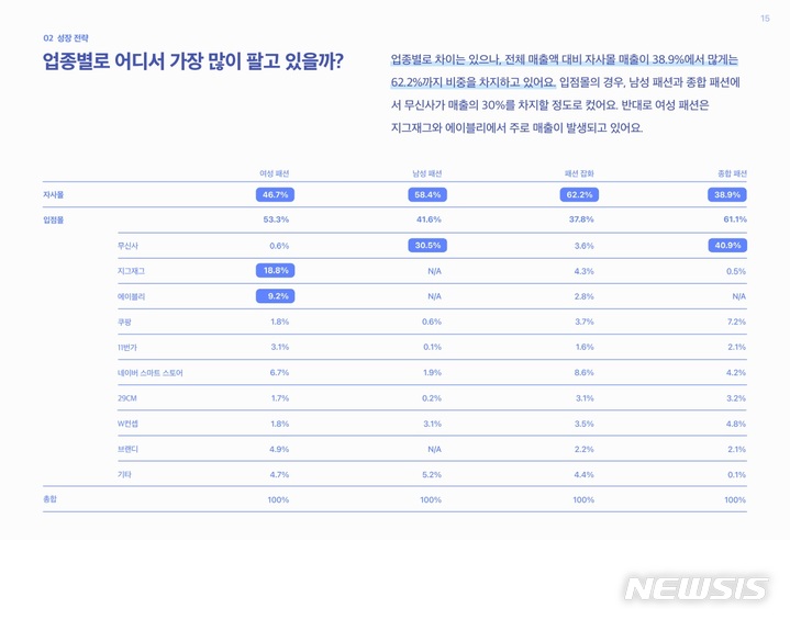 [서울=뉴시스] 채널톡 '2022 패션 이커머스 벤치마크 리포트' 업종별 판매 플랫폼. (이미지=채널코퍼레이션 제공) 2022.07.18. photo@newsis.com