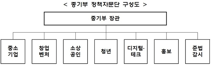[서울=뉴시스] 중소벤처기업부 정책자문단 구성도. (사진=중소벤처기업부 제공) 2022.07.18. photo@newsis.com *재판매 및 DB 금지