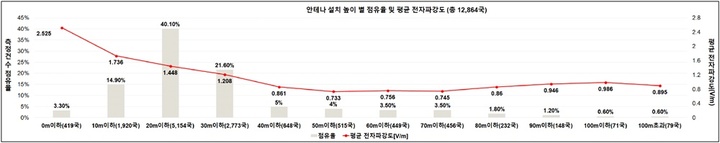 [서울=뉴시스] 5G 기지국 설치 높이별 점유율 및 평균 전자파 강도. (사진=한국전자파학회논문지) 2022.7.18 *재판매 및 DB 금지