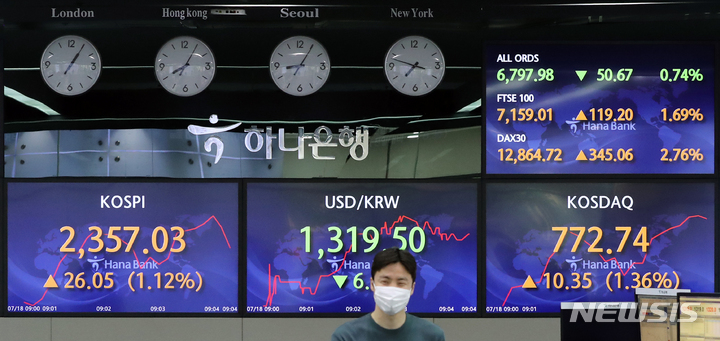 [서울=뉴시스] 김금보 기자 = 코스피가 전 거래일(2330.98)보다 19.50포인트(0.84%) 오른 2350.48에 개장한 18일 오전 서울 중구 하나은행 딜링룸 전광판에 지수가 표시되고 있다. 코스닥지수는 전 거래일(762.39)보다 7.90포인트(1.04%) 상승한 770.29에, 서울 외환시장에서 원·달러 환율은 전 거래일(1326.1원)보다 7.8원 내린 1318.3원에 출발했다. 2022.07.18. kgb@newsis.com