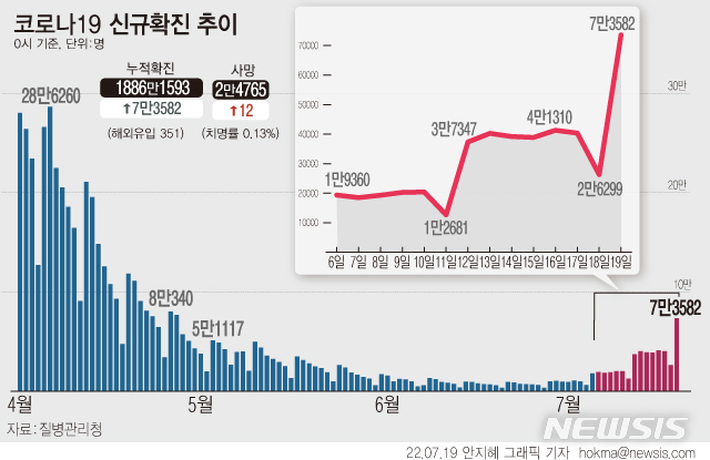 [서울=뉴시스] 19일 0시 기준 코로나19 확진자가 7만3582명 늘어 누적 1886만1593명이 됐다. 확진자가 7만명대로 나타난 것은 사회적 거리두기 해제 직후인 지난 4월 말 이후 약 석 달 만이다. 해외유입 확진자는 351명으로 사흘째 300명대다. (그래픽=안지혜 기자)  hokma@newsis.com