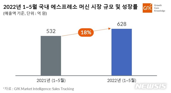 [서울=뉴시스] 국내 에스프레소 머신 시장 규모와 성장률. (그래픽=GfK 제공) 2022.07.19. photo@newsis.com