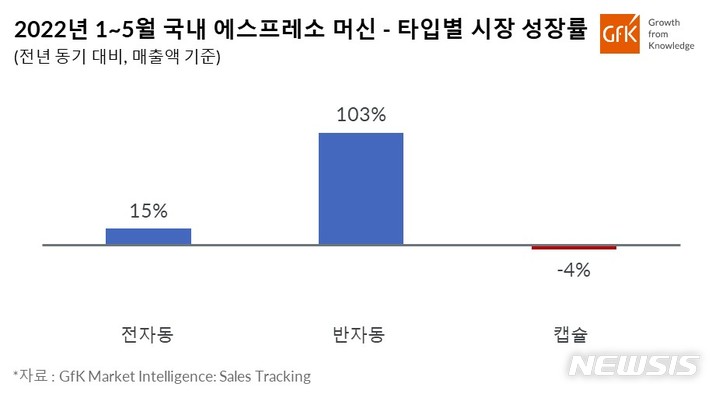 [서울=뉴시스] 국내 에스프레소 머신 타입별 시장 성장률. (그래픽=GfK 제공) 2022.07.19. photo@newsis.com