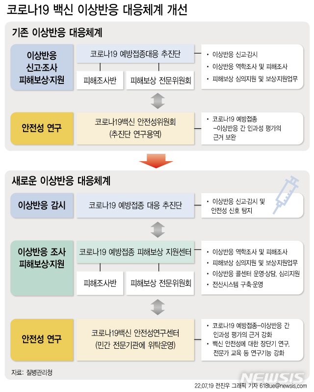 [서울=뉴시스] 19일 질병관리청에 따르면 정부가 코로나19 백신 접종과 관련성이 의심되는 질환에 대한 의료비 지원 상한액을 기존 3000만원에서 5000만원으로 늘린다. 사망위로금 지급액도 5000만원에서 1억원으로 높인다. (그래픽=전진우 기자) 618tue@newsis.com