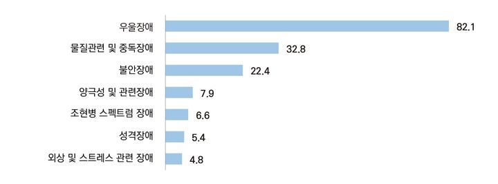 자살사망자의 정신건강 상태(제공=보건복지부) *재판매 및 DB 금지