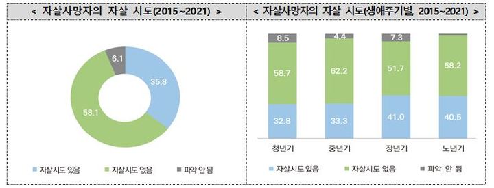 자살사망자의 자살 시도(제공=보건복지부) *재판매 및 DB 금지