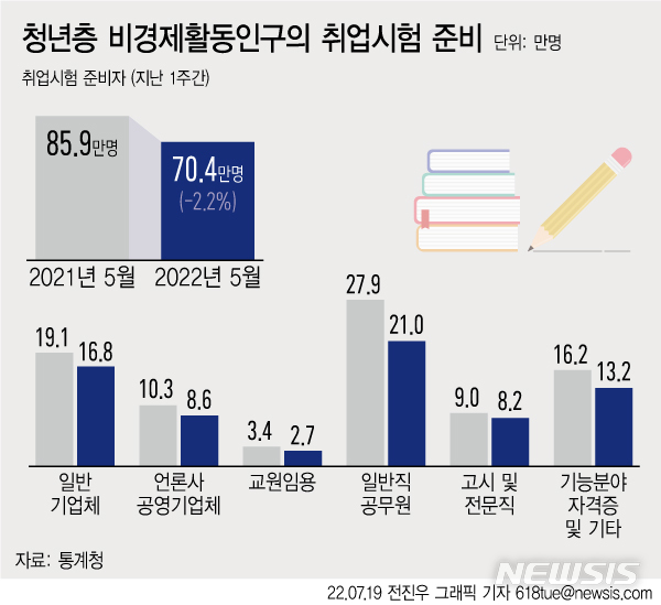 취준생 70만명, 4년 만에 줄었다…'공시생'도 큰폭 감소