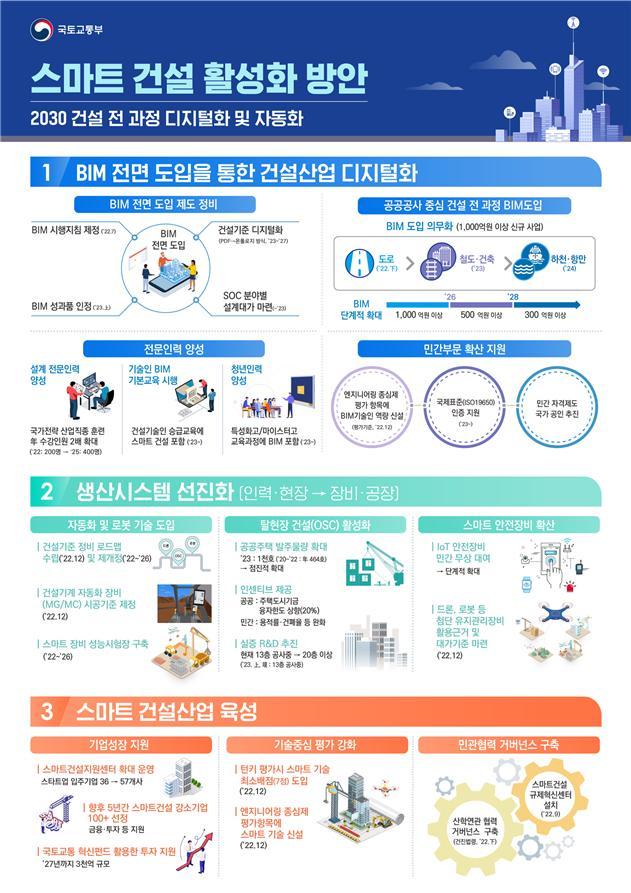 스마트건설 활성화 방안 주요내용(자료제공=국토부) *재판매 및 DB 금지