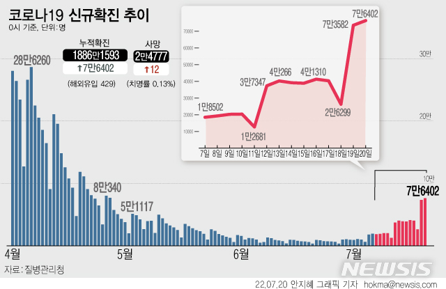 [서울=뉴시스] 20일 0시 기준 코로나19 확진자는 전날보다 7만6402명 늘어나 누적 1893만7971명이 됐다. 해외유입 확진자는 429명으로 지난 2월4일(460명)에 이어 역대 두 번째로 많은 수를 나타냈다. (그래픽=안지혜 기자)  hokma@newsis.com