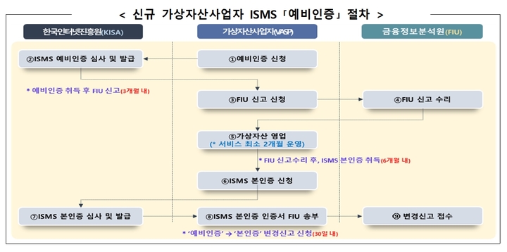 신규 가상자산사업자 시장 진입 터준다…'ISMS 예비인증' 도입