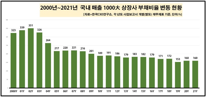 국내 1000대 기업 부채비율 감소…대우조선해양 '빨간불'