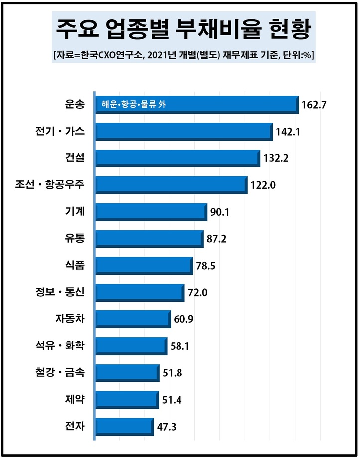 국내 1000대 기업 부채비율 감소…대우조선해양 '빨간불'