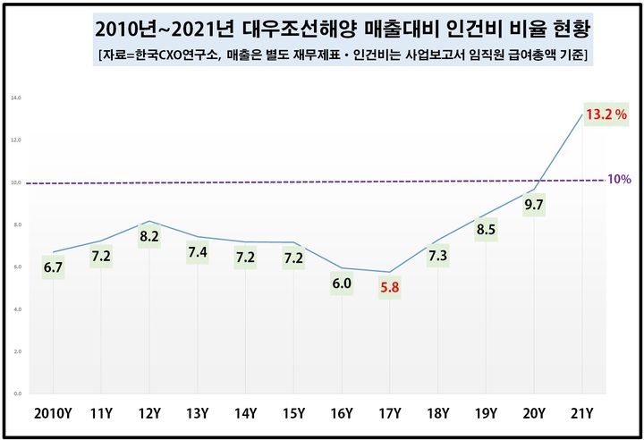 국내 1000대 기업 부채비율 감소…대우조선해양 '빨간불'