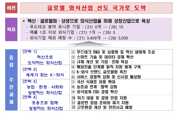 [세종=뉴시스] 농림축산식품부가 발표한 외식산업 혁신 플러스 대책 추진 과제. (자료=농식품부 제공) *재판매 및 DB 금지