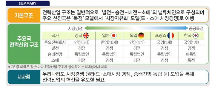 [서울=뉴시스] 주요 국가 전력산업 구조 및 시사점. (사진=전국경제인연합회) 2022.07.20. photo@newsis.com  *재판매 및 DB 금지