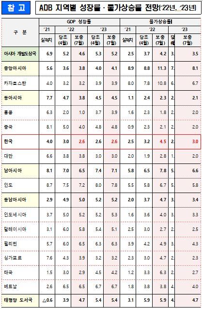 ADB 지역별 성장률·물가상승률 전망(‘사진=기획재정부) *재판매 및 DB 금지