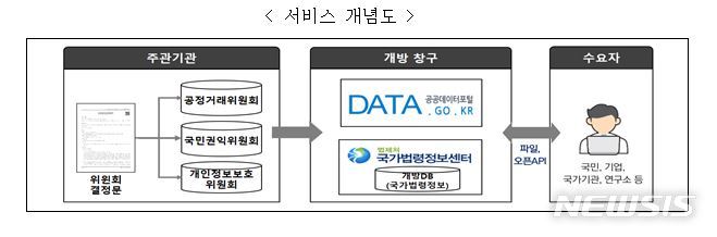 [세종=뉴시스] 3개 부처 결정문의 오픈API 개방 서비스. (자료= 행정안전부 제공) 2022.07.21. 