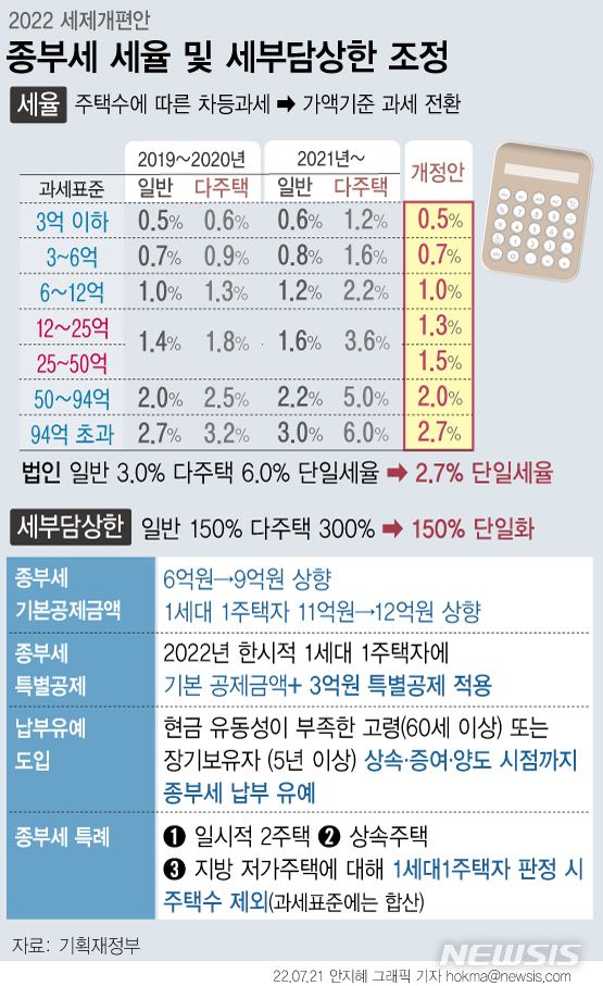 [서울=뉴시스] 정부가 과세 형평성 지적이 일었던 종합부동산세(종부세) 다주택자 중과세율을 폐지하고, 주택 가격을 기준으로 세금을 매기기로 했다. 종부세 과세 기준을 주택 수에서 가액 기준으로 전환하고, 기본공제금액도 6억원에서 9억원으로 상향한다. (그래픽=안지혜 기자)  hokma@newsis.com