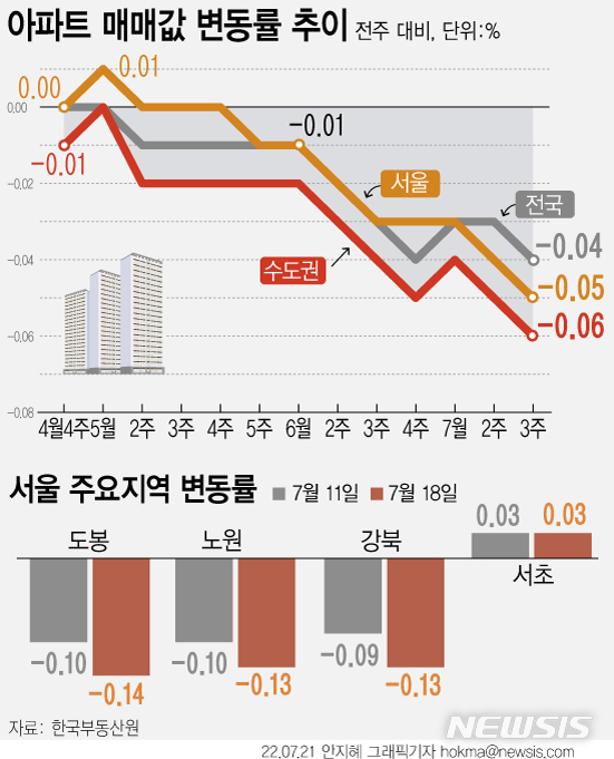 [서울=뉴시스] 서울을 비롯한 전국 대부분 지역에서 집값이 약세를 면치 못하고 있다. 서울은 외곽지역을 중심으로 하락폭이 커지는 상황인데, 서초구는 유일하게 강세를 이어나가고 있다. 21일 한국부동산원에 따르면 7월 셋째 주(18일 기준) 전국 주간 아파트가격 동향을 조사한 결과 매매가격이 0.04% 하락해 지난주(-0.03%) 대비 하락폭이 커졌다. (그래픽=안지혜 기자)  hokma@newsis.com